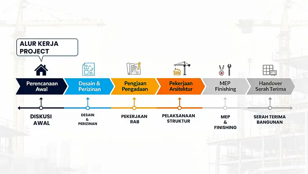 perencanaan awal proyek rumah